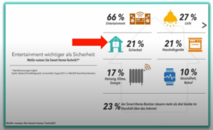 Smarthome wichtiher als Sicherheit bei Alarmanlagen